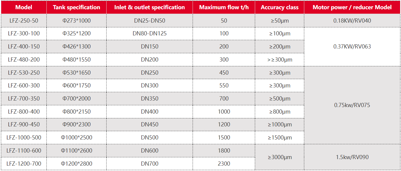 Use of self-cleaning filters (2)