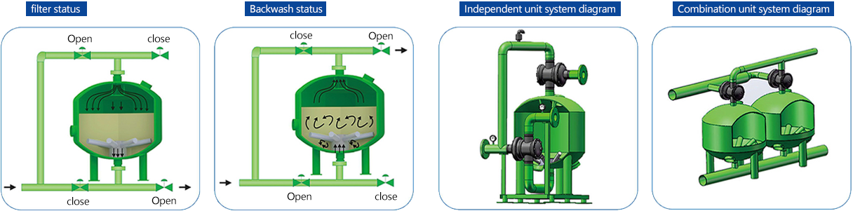 Sand filter the loyal guardian of water purification (2)