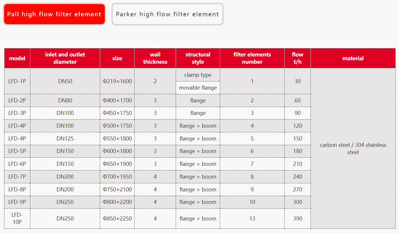 Lefilter High Flow Cartridge Filter (3)