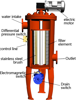 The difference between self-cleaning filters and high-flow filters (3)