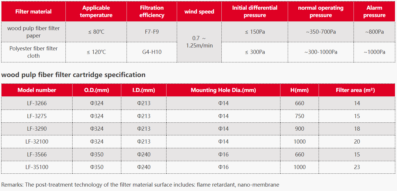 Why Choose Lefilter Dust Removal Cartridge Products (2)