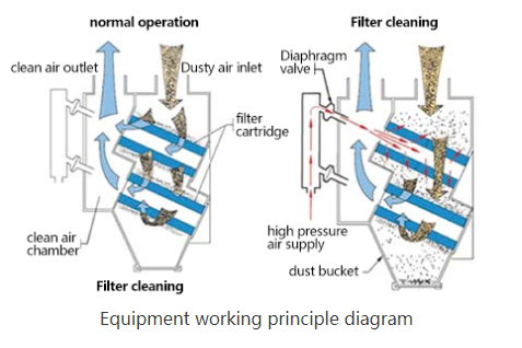 LEFILTER LFZK-120 Self-cleaning Cartridge Dust Filter 2