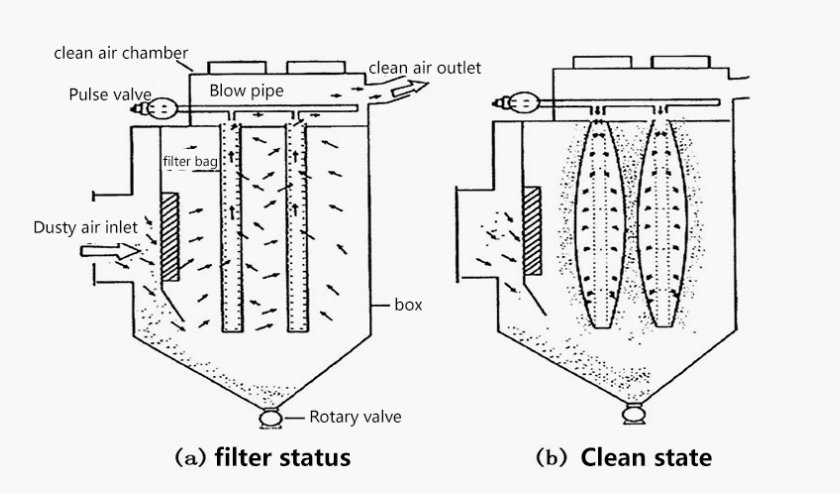 Working principle of LEFILTER single-unit pulse dust collector 1